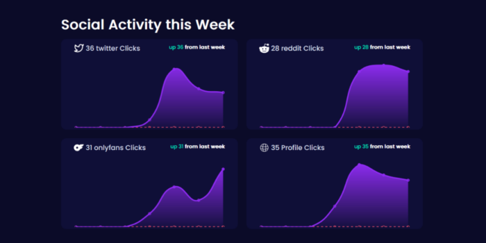 Social Links in the Creator Analytics Dashboard. Showing the weekly activity for Twitter, Reddit, Onlyfans and Profile Clicks